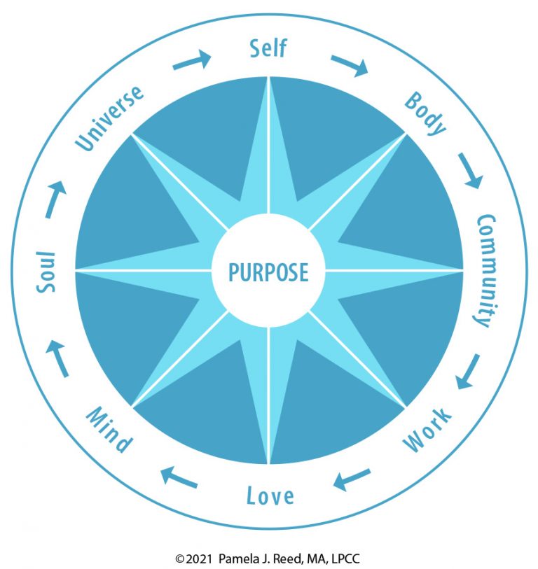 Purpose & Connection Wheel – Presence and Connection Healing, LLC